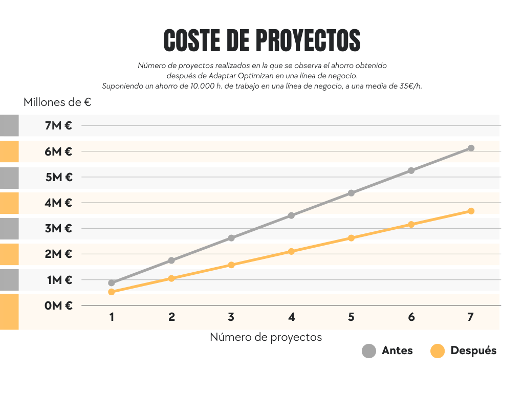 Gráfica de costes por número de proyectos realizados (antes y despues de Optimizan).