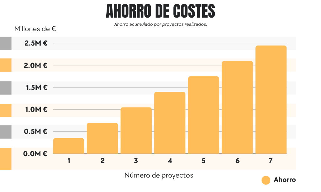 Gráfica de ahorro de costes antes acumulativo por número de proyectos realizados.